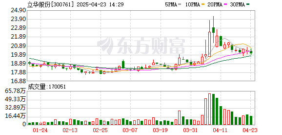 今日配资 立华股份：一季度净利润2.06亿元 同比增长157.47%