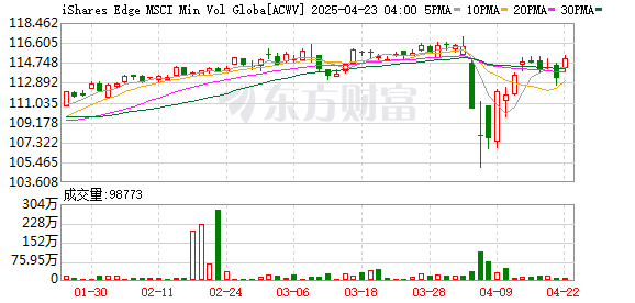 配资系统开发 美国加密货币股上涨，ISHARES比特币信托上涨4.1%